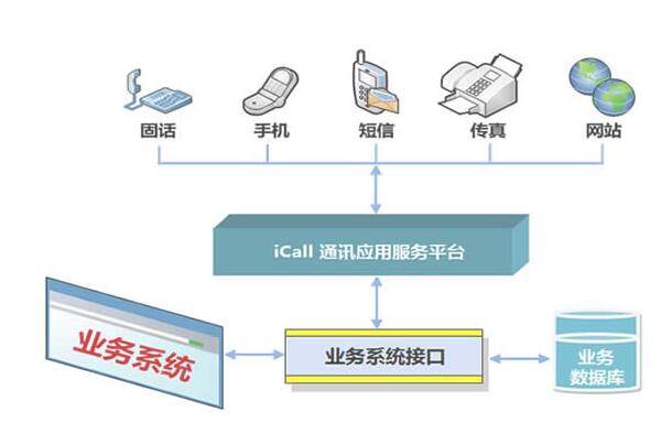 呼叫中(zhōng)心系統