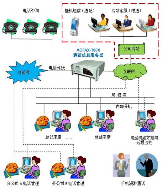 電(diàn)話呼叫系統